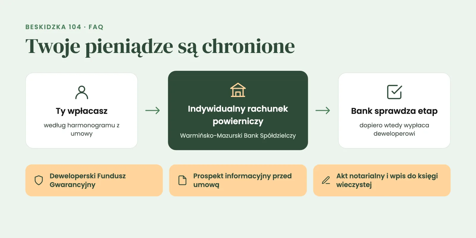 Wpłaty trafiają na indywidualny rachunek powierniczy w Warmińsko-Mazurskim Banku Spółdzielczym, bank wypłaca je deweloperowi po sprawdzeniu etapu budowy; ochrona: Deweloperski Fundusz Gwarancyjny, prospekt, akt notarialny