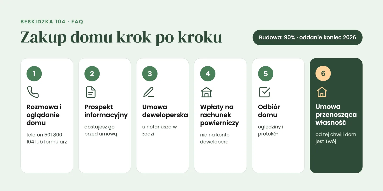 Sześć kroków zakupu: rozmowa, prospekt informacyjny, umowa deweloperska u notariusza, wpłaty na rachunek powierniczy, odbiór domu, umowa przenosząca własność