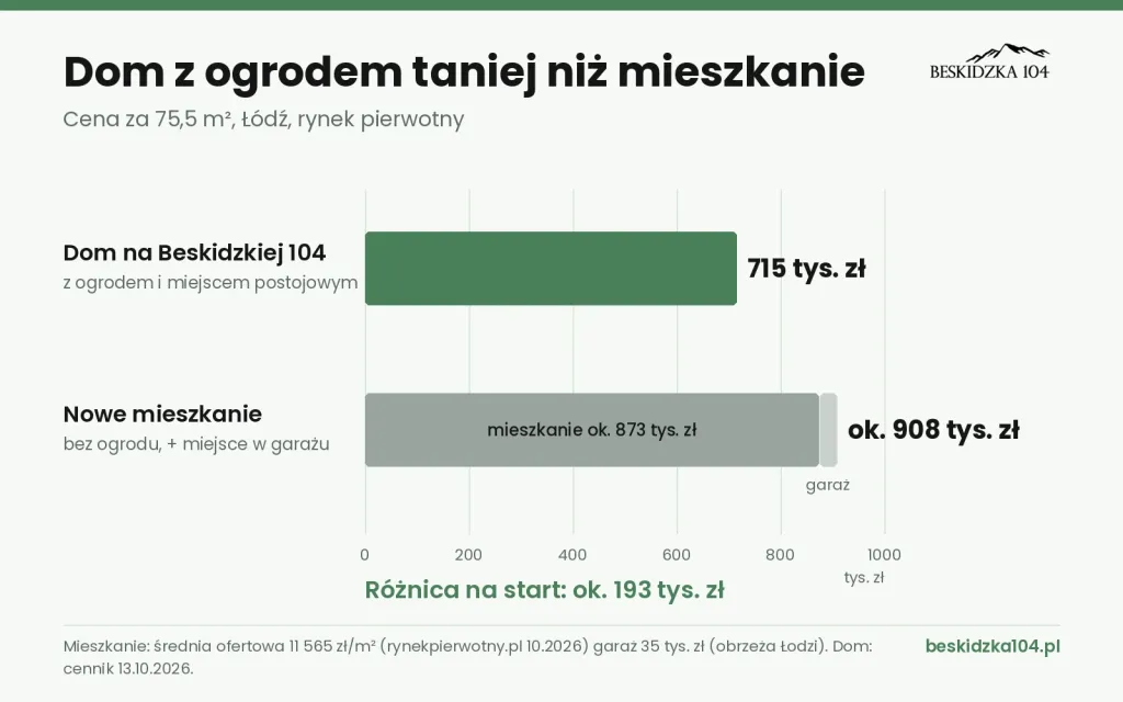 Dom z ogrodem w Łodzi taniej niż nowe mieszkanie? Porównaliśmy ceny za metr